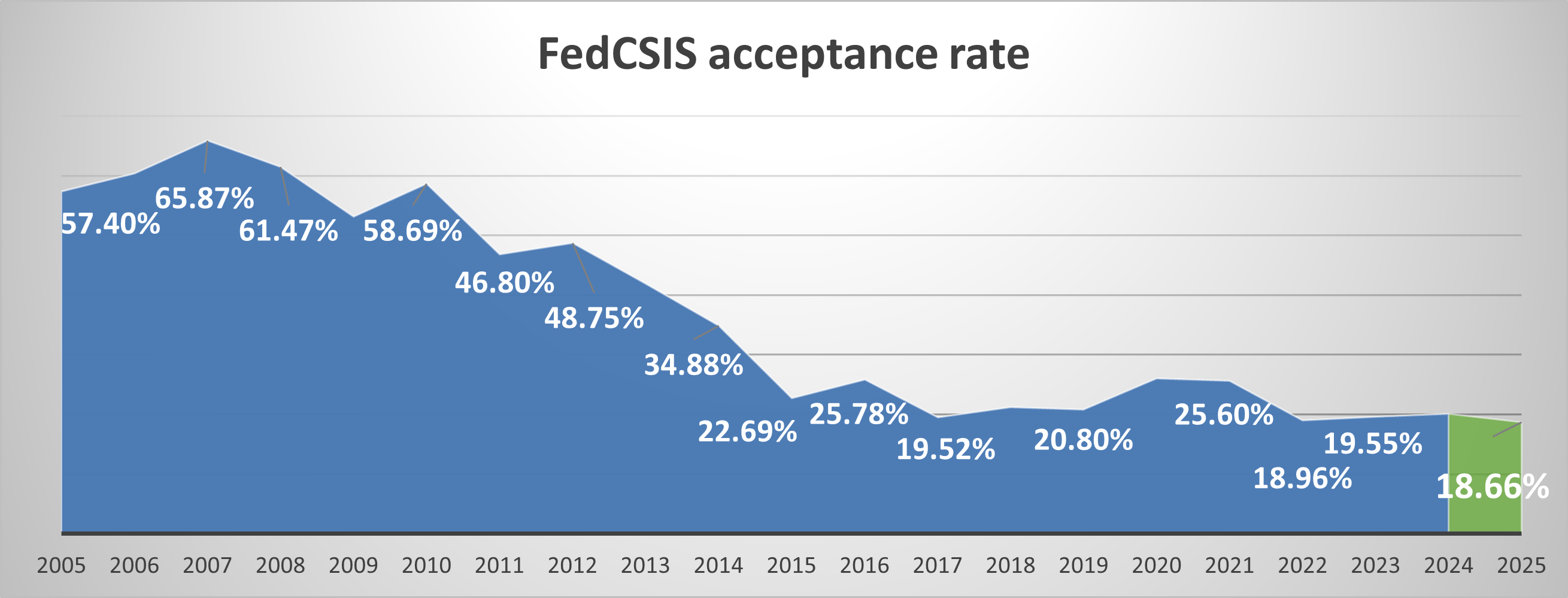 FedCSIS acceptance rate graph
