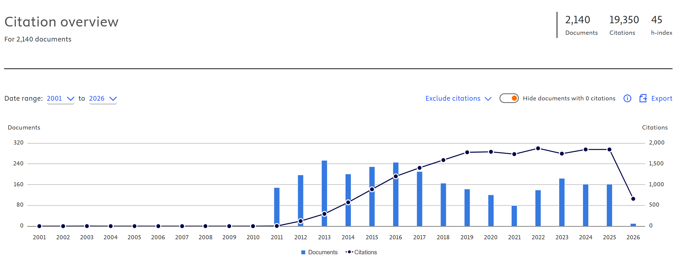 FedCSIS SCOPUS graph